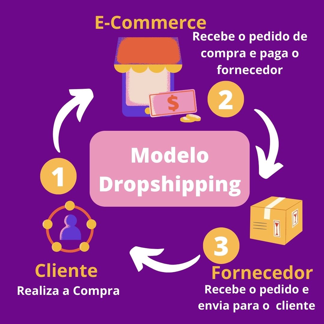 O que é Dropshipping - Universo Drop